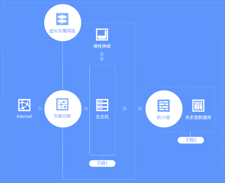 web访问
