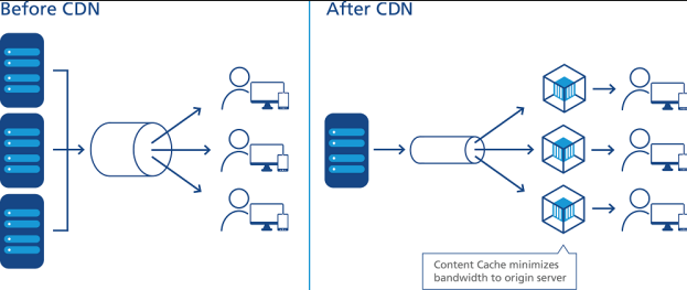 CDN2