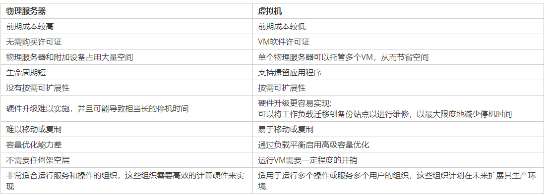 云服务器与物理服务器