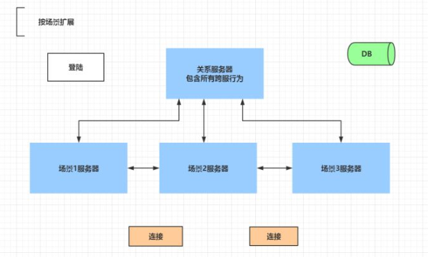 成熟游戏服务器2