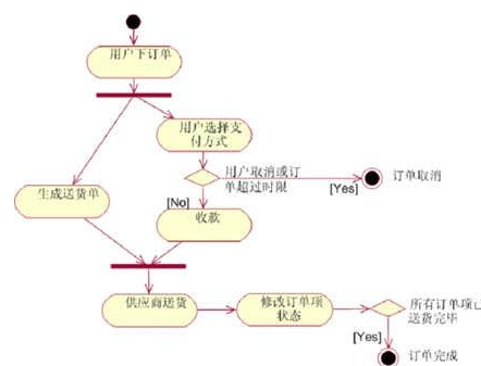 UML活动图