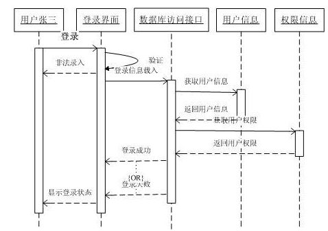 UML序列图-时序图