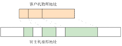 物理机与虚拟机地址