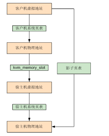 影子列表