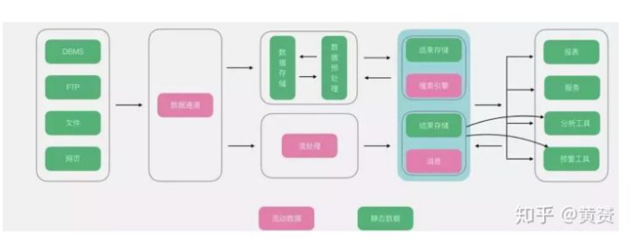 大数据架构5