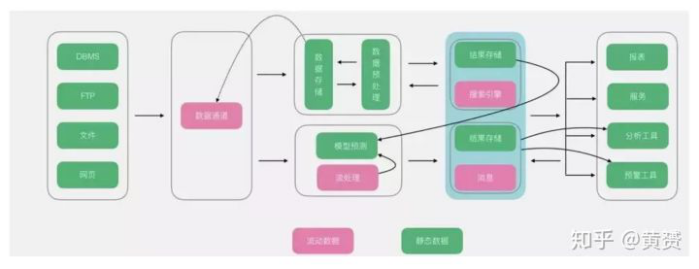 大数据架构10