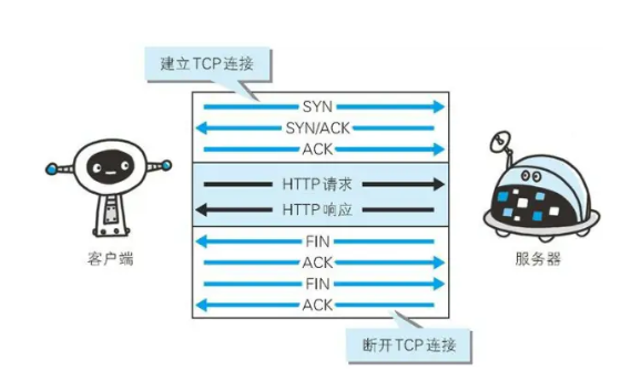 三次握手与四次挥手图解