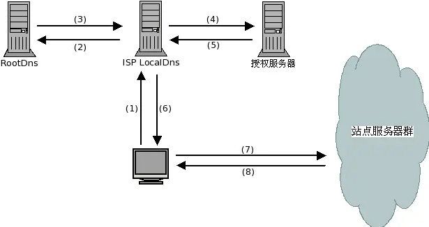 CDN工具原理