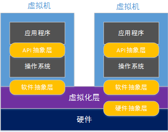 虚拟化技术
